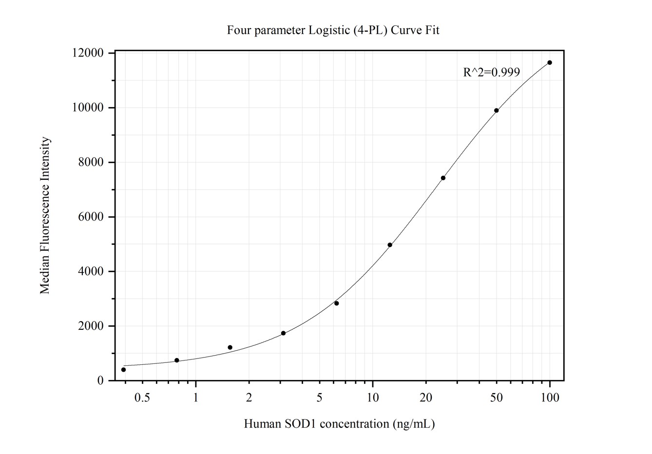 Cytometric bead array standard curve of MP50052-2